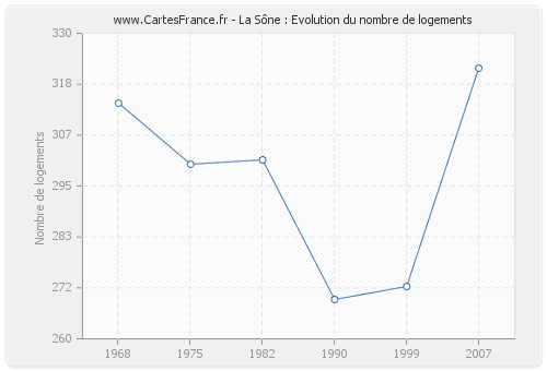 La Sône : Evolution du nombre de logements